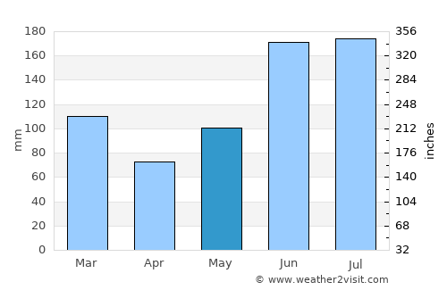 Lake Butler average rain in May