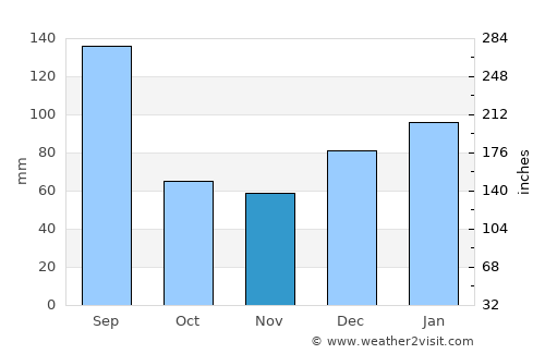 Lake Butler average rain in November