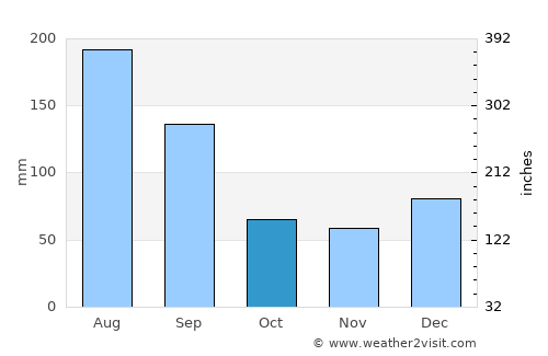 Lake Butler average rain in October