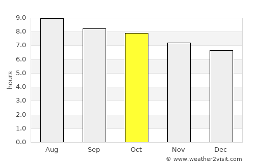 Lake Butler average rain in October
