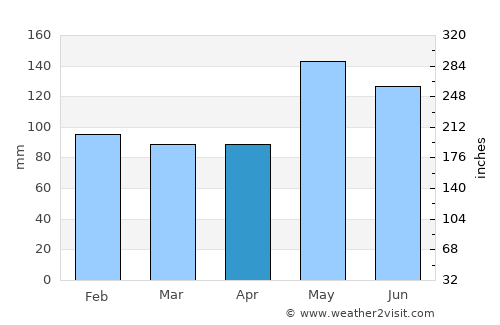 Lake Charles average rain in April