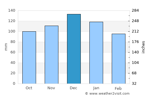 Lake Charles average rain in December