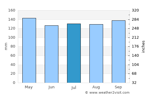 Lake Charles average rain in July
