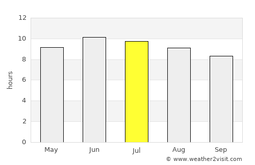 Lake Charles average rain in July