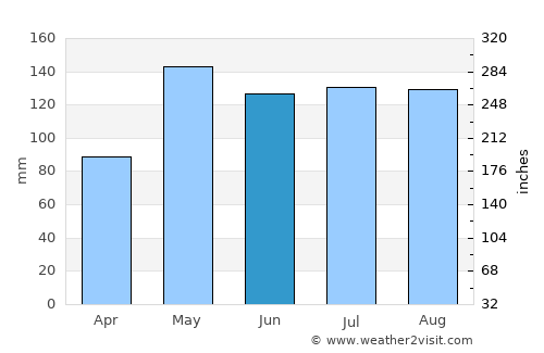 Lake Charles average rain in June