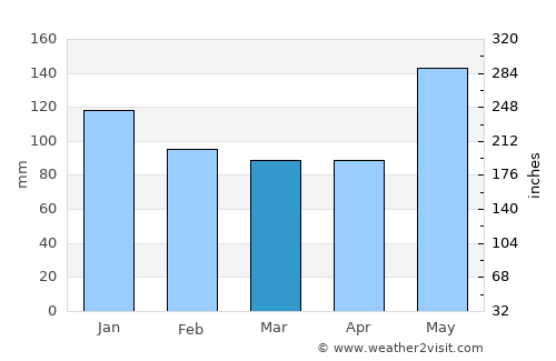 Lake Charles average rain in March