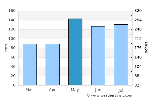 Lake Charles average rain in May