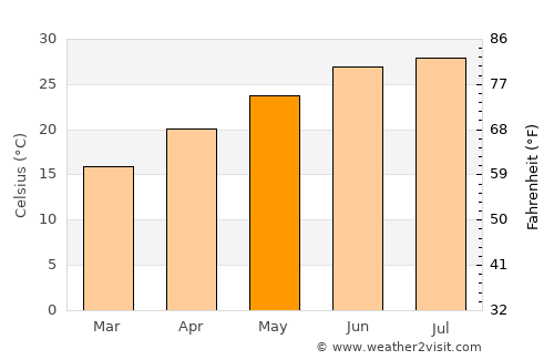 Lake Charles average temperature in May