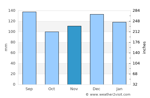 Lake Charles average rain in November