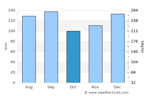 Lake Charles average rain in October
