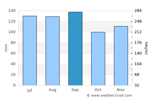 Lake Charles average rain in September