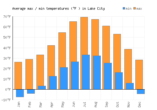 Lake City average minimum / maximum temperatures (Fahrenheit)