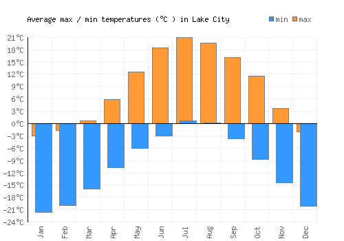 Lake City average minimum / maximum temperatures (Celsius)