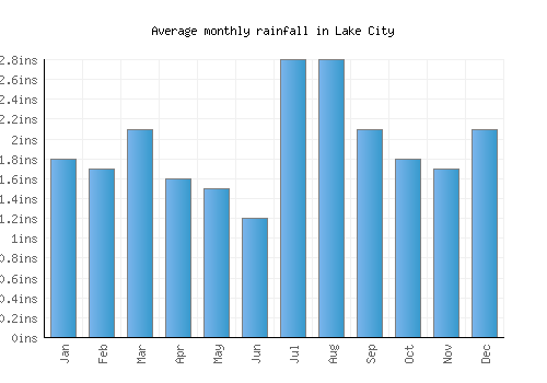 Lake City monthly rainfall chart (inches)