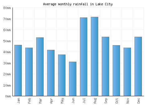 Lake City monthly rainfall chart (mm)
