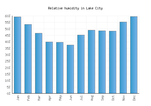 Lake City relative humidity averages
