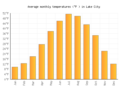 Lake City average temperature chart (Fahrenheit)