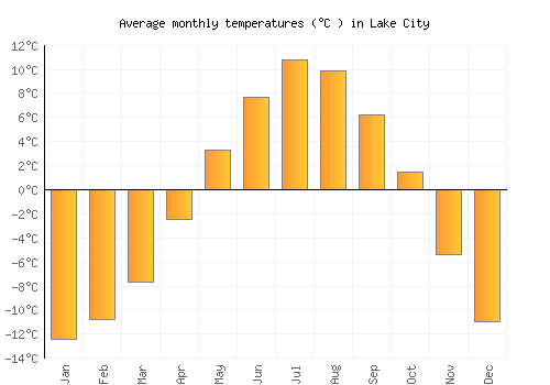 Lake City average temperature chart (Celsius)