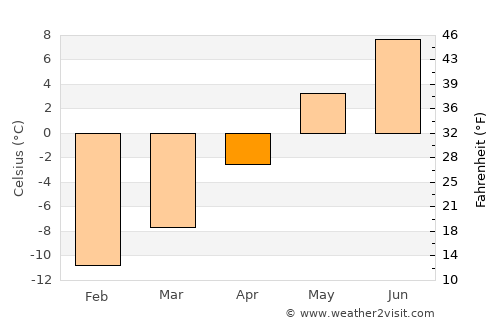 Lake City average temperature in April