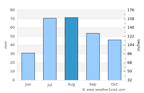 Lake City average rain in August