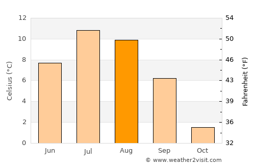 Lake City average temperature in August