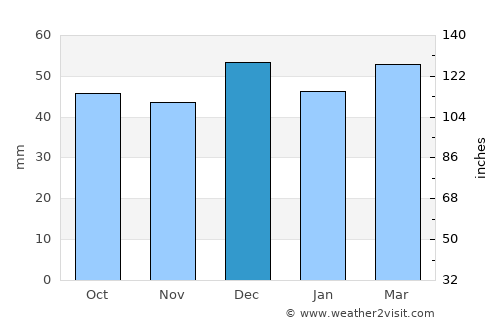 Lake City average rain in December