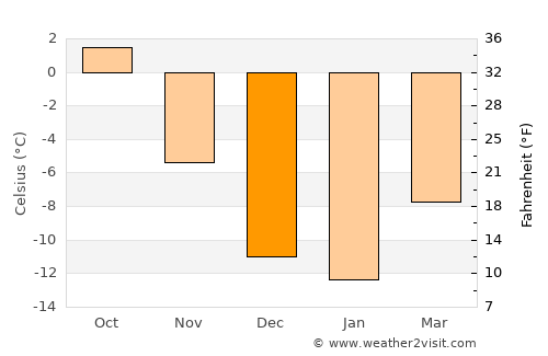 Lake City average temperature in December