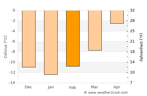 Lake City average temperature in February