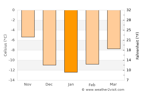 Lake City average temperature in January