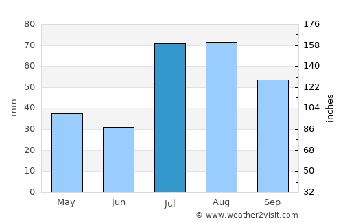 Lake City average rain in July