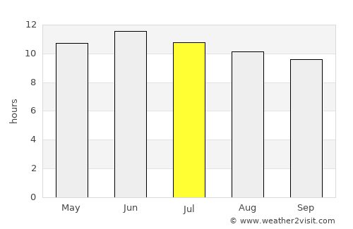 Lake City average rain in July