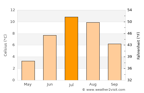 Lake City average temperature in July
