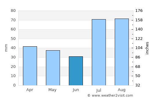 Lake City average rain in June
