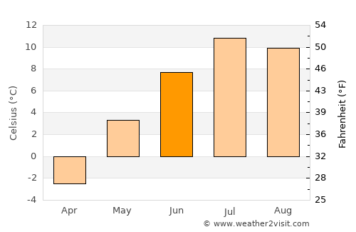Lake City average temperature in June