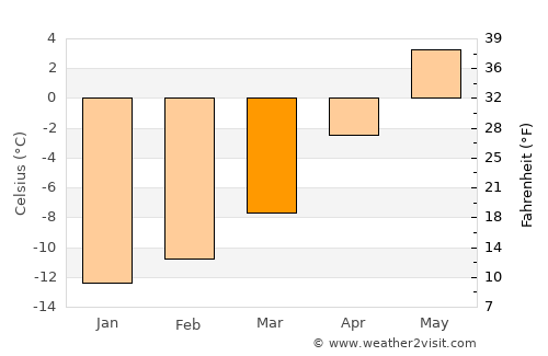 Lake City average temperature in March