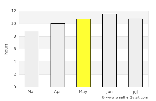 Lake City average rain in May