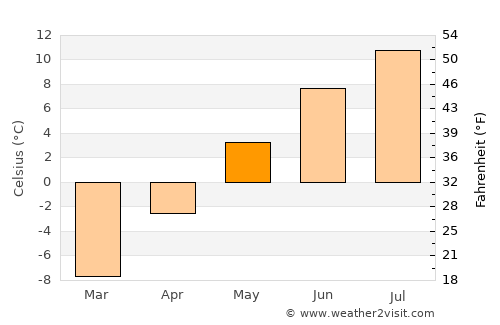 Lake City average temperature in May