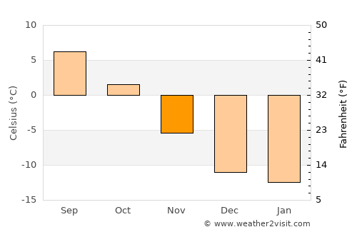 Lake City average temperature in November