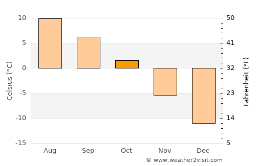 Lake City average temperature in October