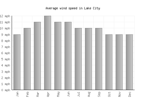 Lake City average winspeed by month (mph)