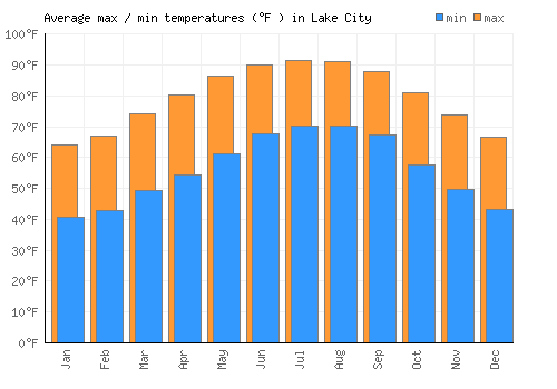 Lake City average minimum / maximum temperatures (Fahrenheit)