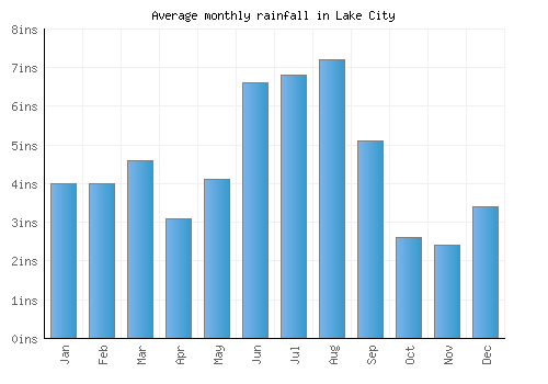 Lake City monthly rainfall chart (inches)