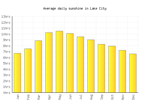 Lake City average daily sunshine chart