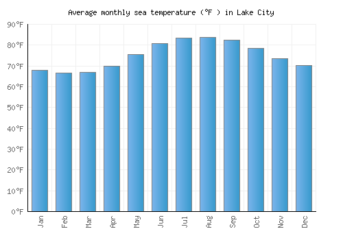 Lake City average sea temperature chart (Fahrenheit)