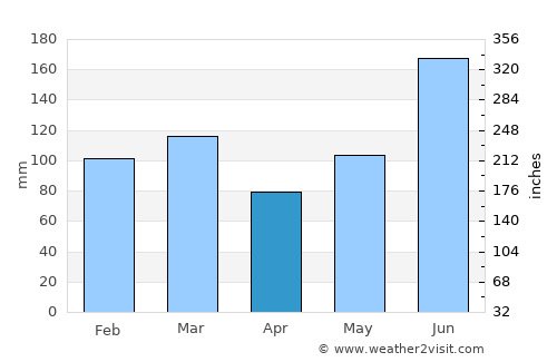 Lake City average rain in April