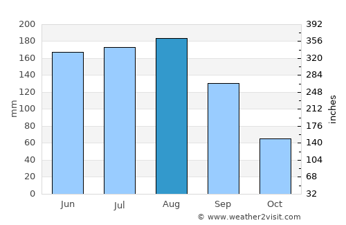 Lake City average rain in August