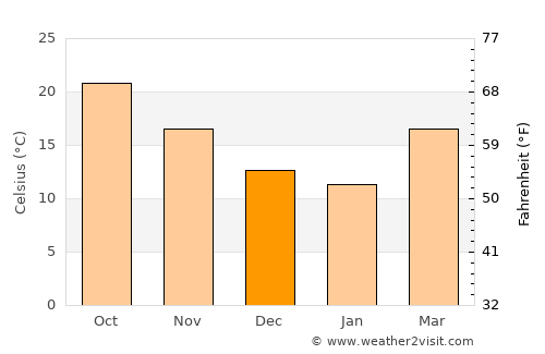 Lake City average temperature in December