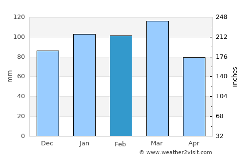 Lake City average rain in February