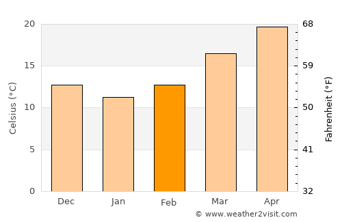 Lake City average temperature in February