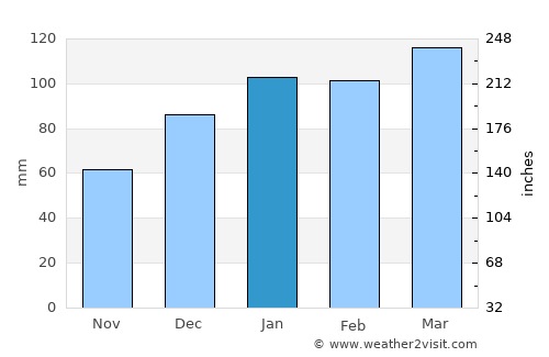 Lake City average rain in January